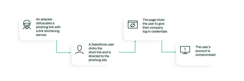 Short links Salesforce hack