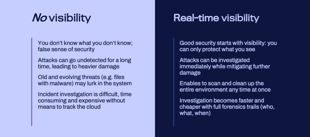 No visibility vs real-time visibility in cyber security