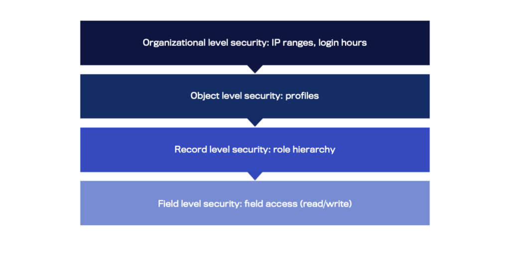 Four key levels of security in Salesforce security model