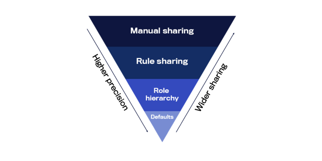 Salesforce data protection has multiple levels of sharing 