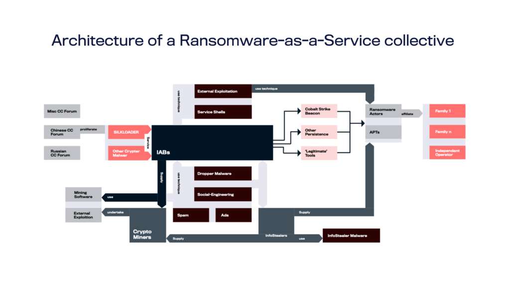 Ransomware-as-a-service RaaS in cyber threat landscape