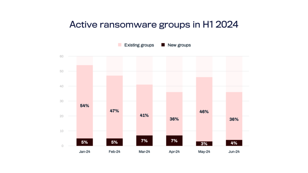 trends of ransomware groups in 2024 cyber threat landscape