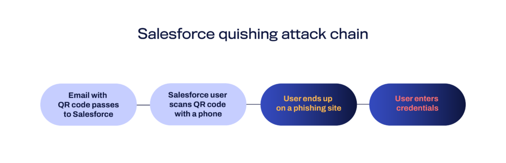 QR code Salesforce phishing attack